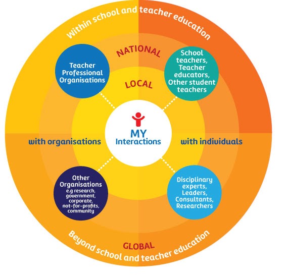 Diagram showing features of personal learning networks, within school, and beyond, with segments including teacher organisations, other organisations, experts of various kinds, and teacher professionals of various kinds